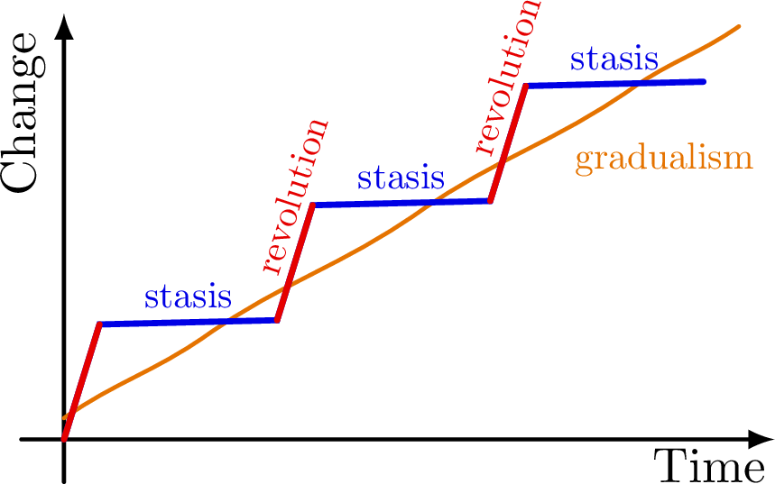 Punctuated Equilibrium